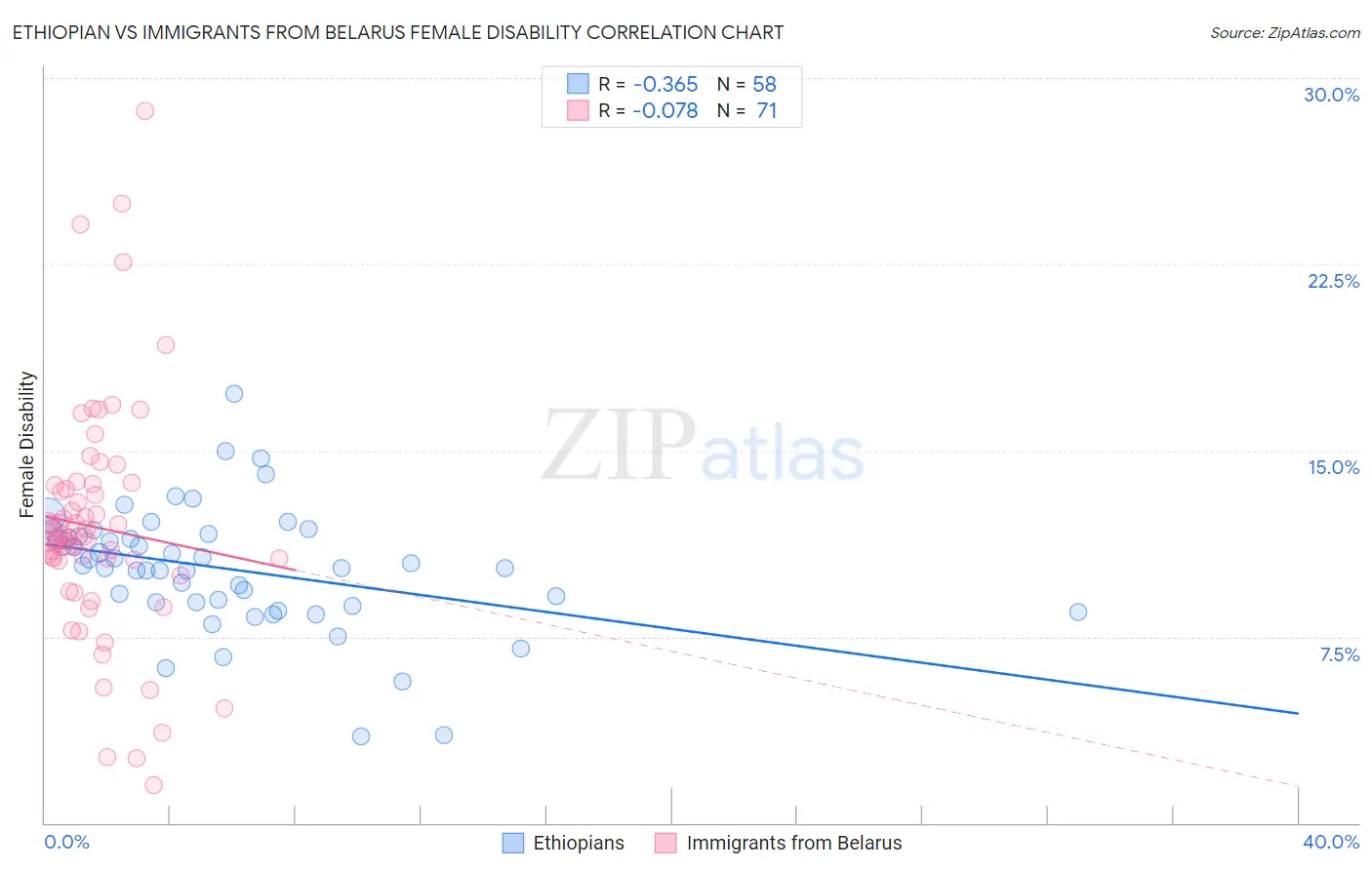 Ethiopian vs Immigrants from Belarus Female Disability