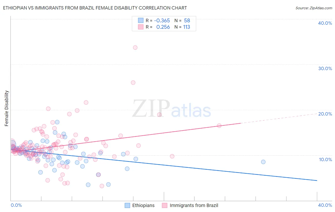 Ethiopian vs Immigrants from Brazil Female Disability