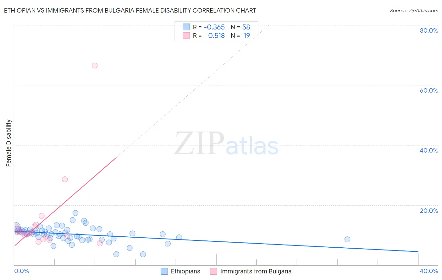 Ethiopian vs Immigrants from Bulgaria Female Disability