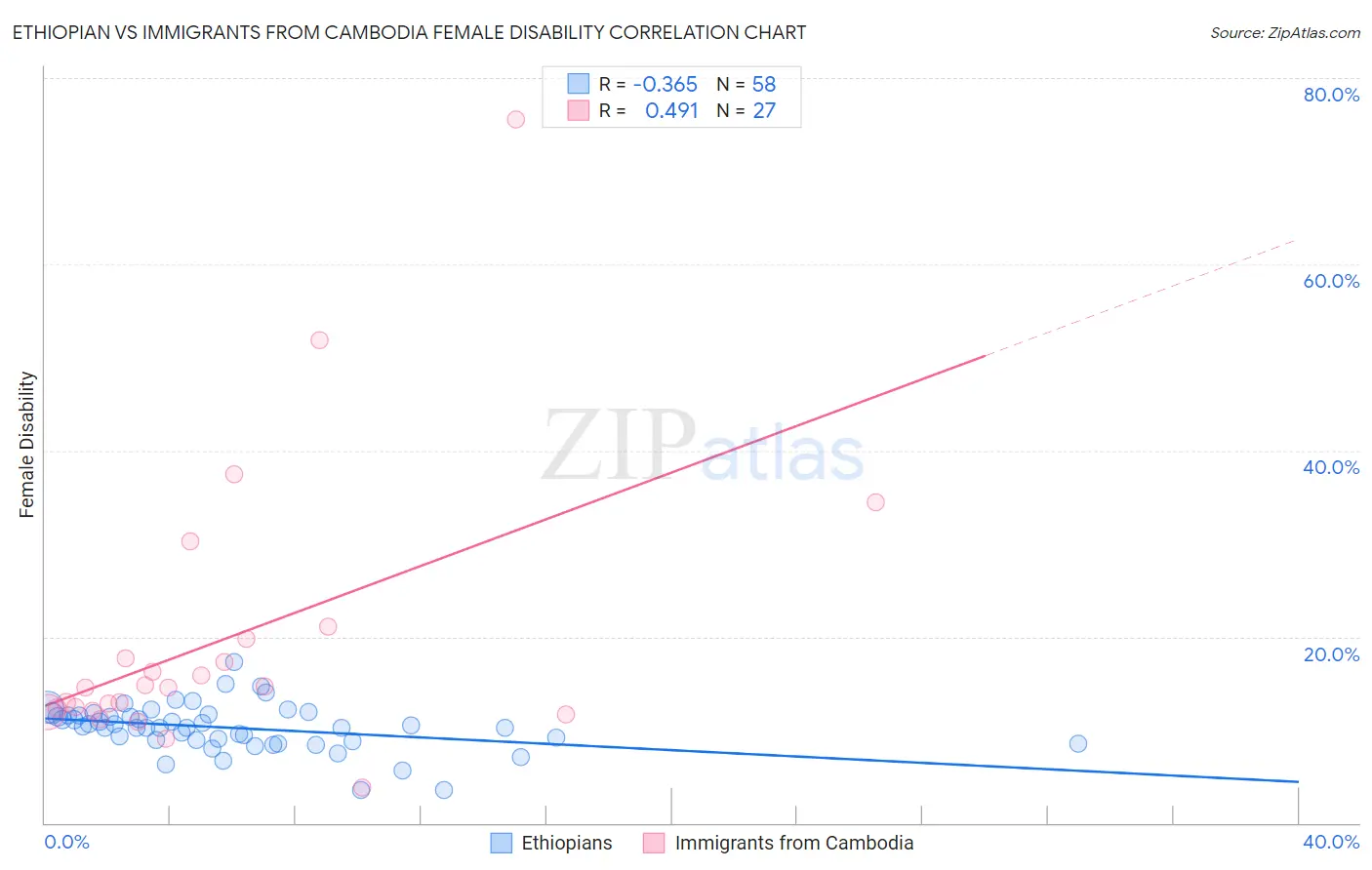 Ethiopian vs Immigrants from Cambodia Female Disability