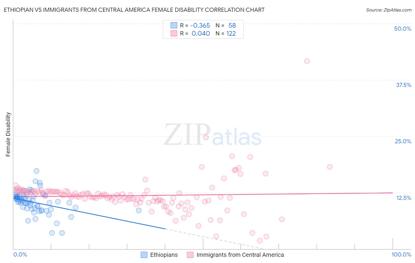 Ethiopian vs Immigrants from Central America Female Disability