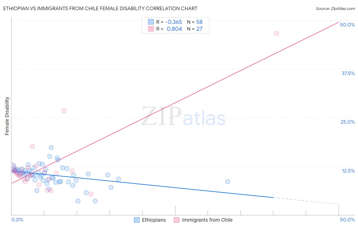 Ethiopian vs Immigrants from Chile Female Disability
