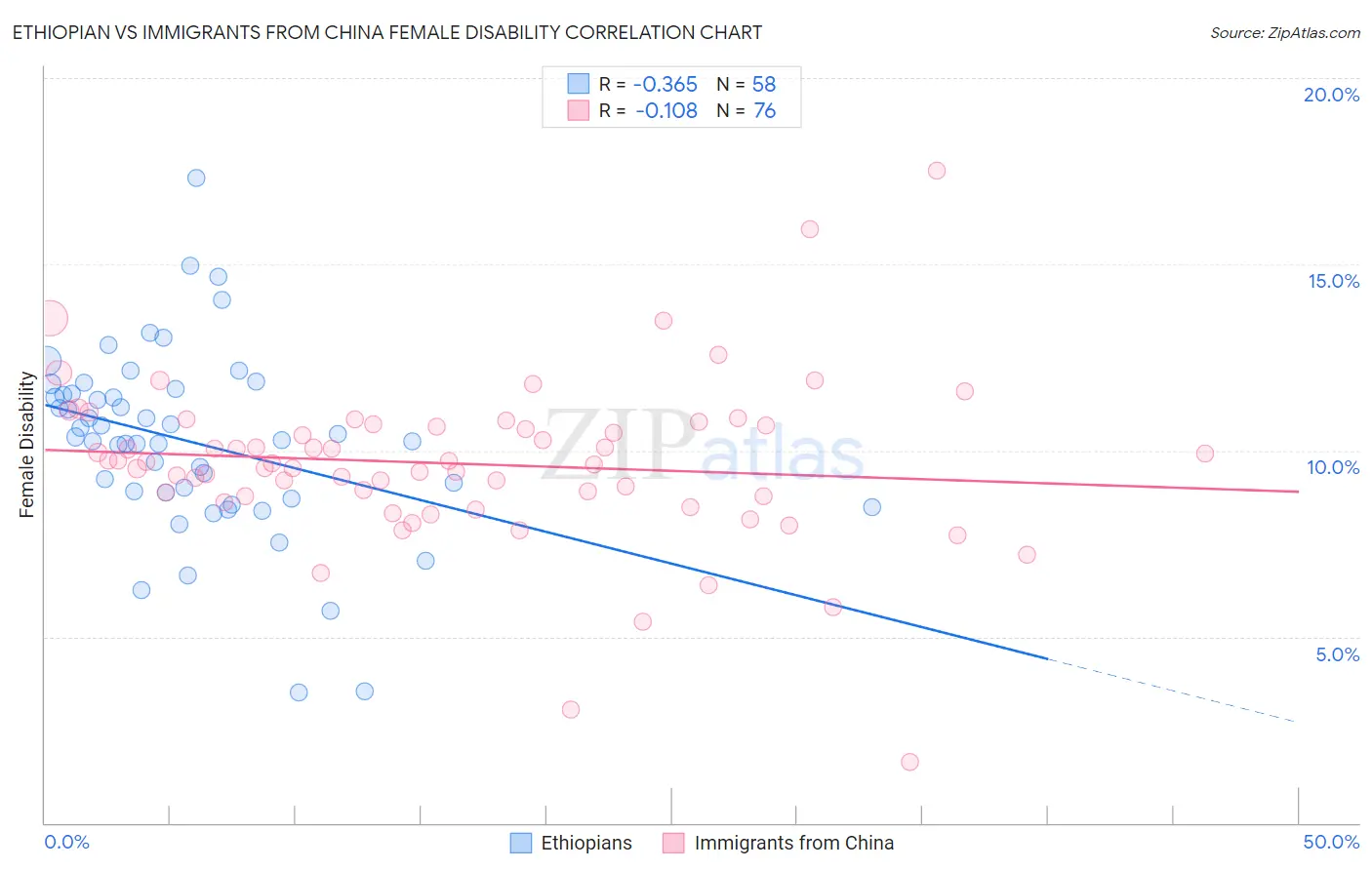 Ethiopian vs Immigrants from China Female Disability