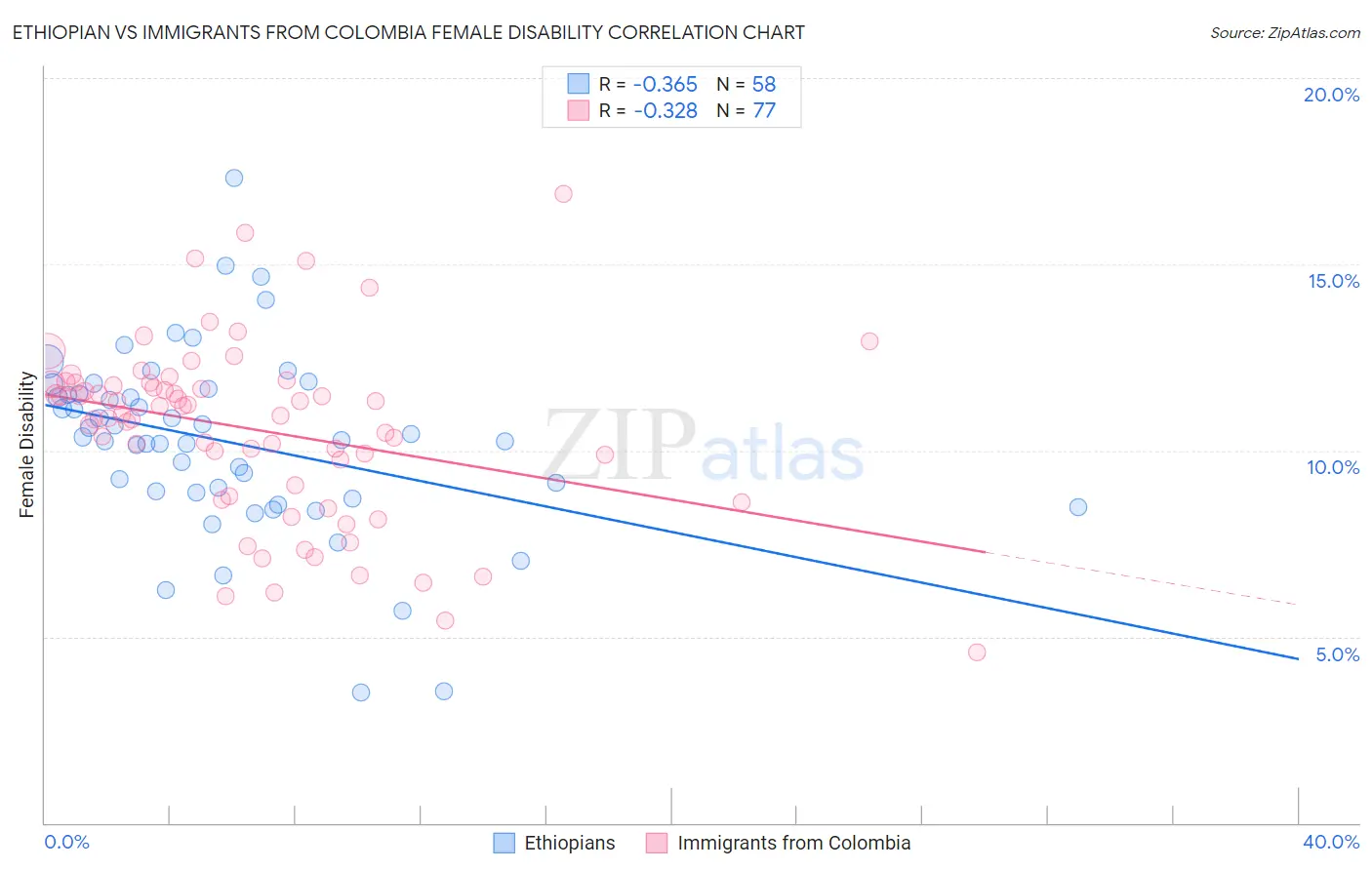 Ethiopian vs Immigrants from Colombia Female Disability