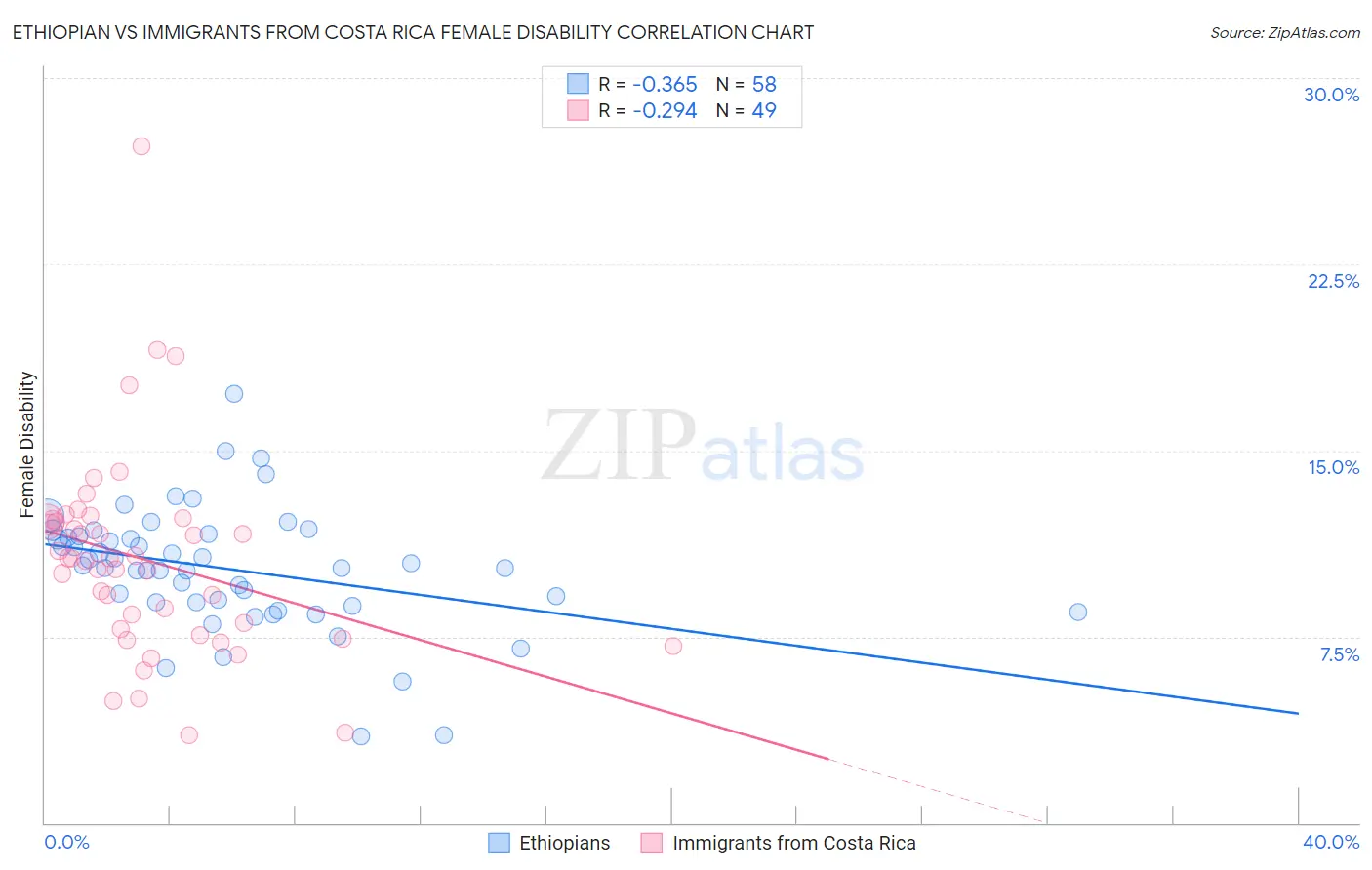 Ethiopian vs Immigrants from Costa Rica Female Disability