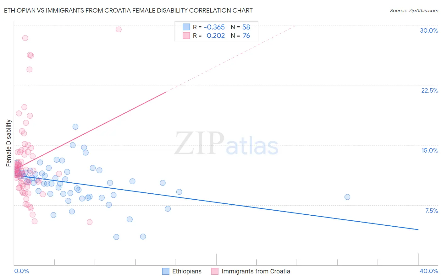 Ethiopian vs Immigrants from Croatia Female Disability