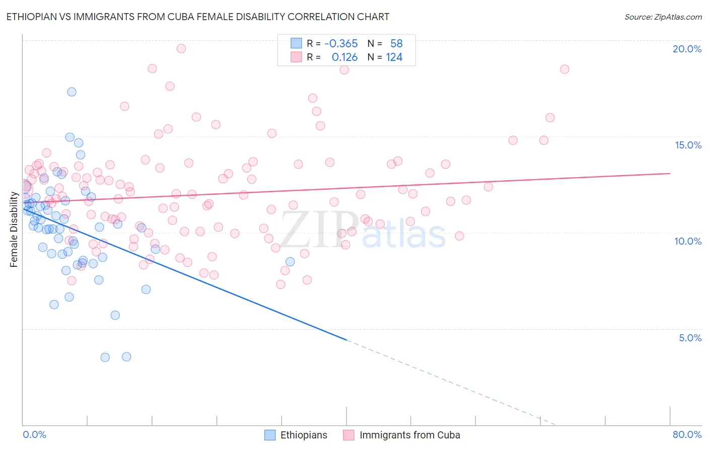 Ethiopian vs Immigrants from Cuba Female Disability