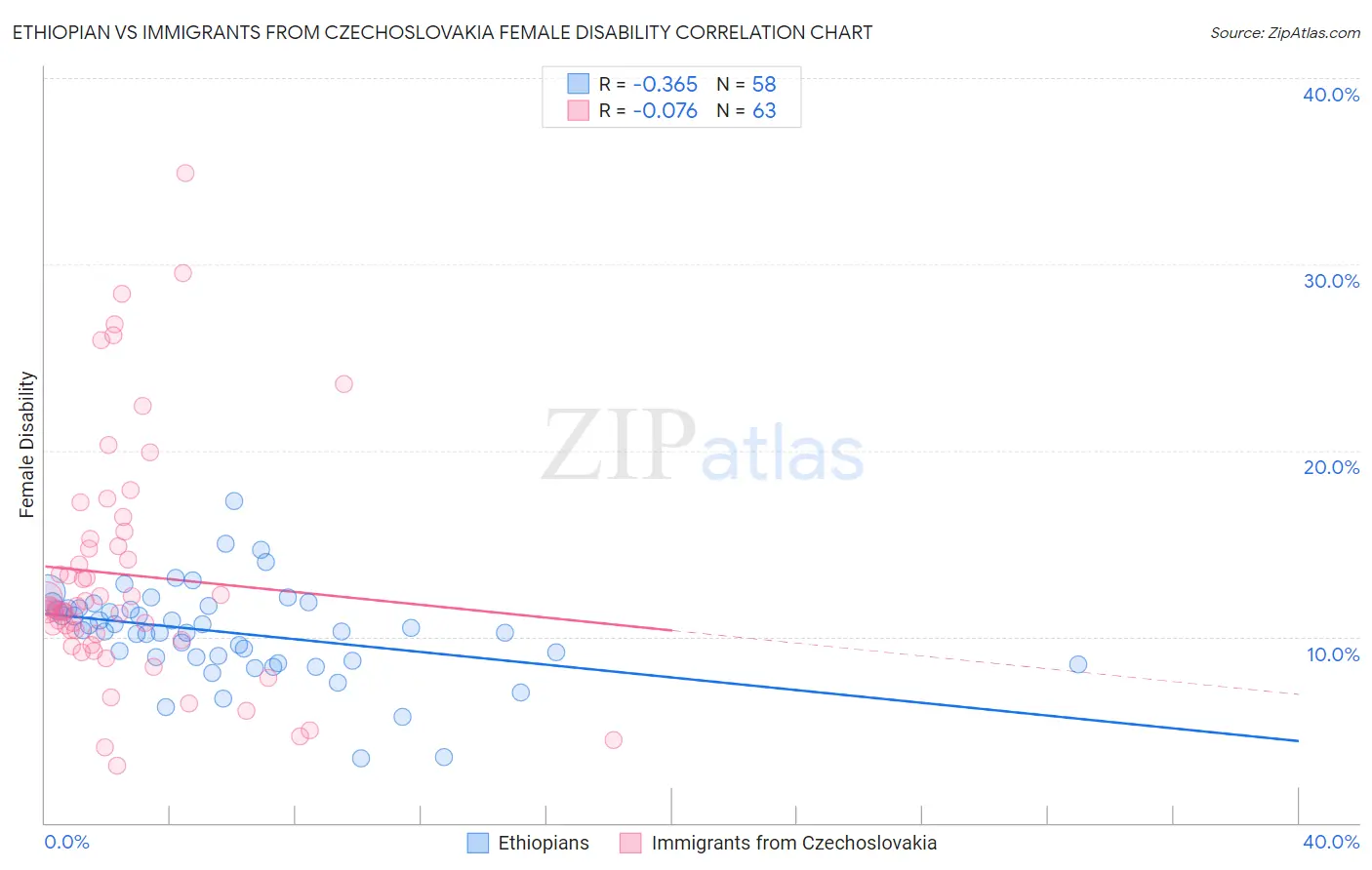 Ethiopian vs Immigrants from Czechoslovakia Female Disability