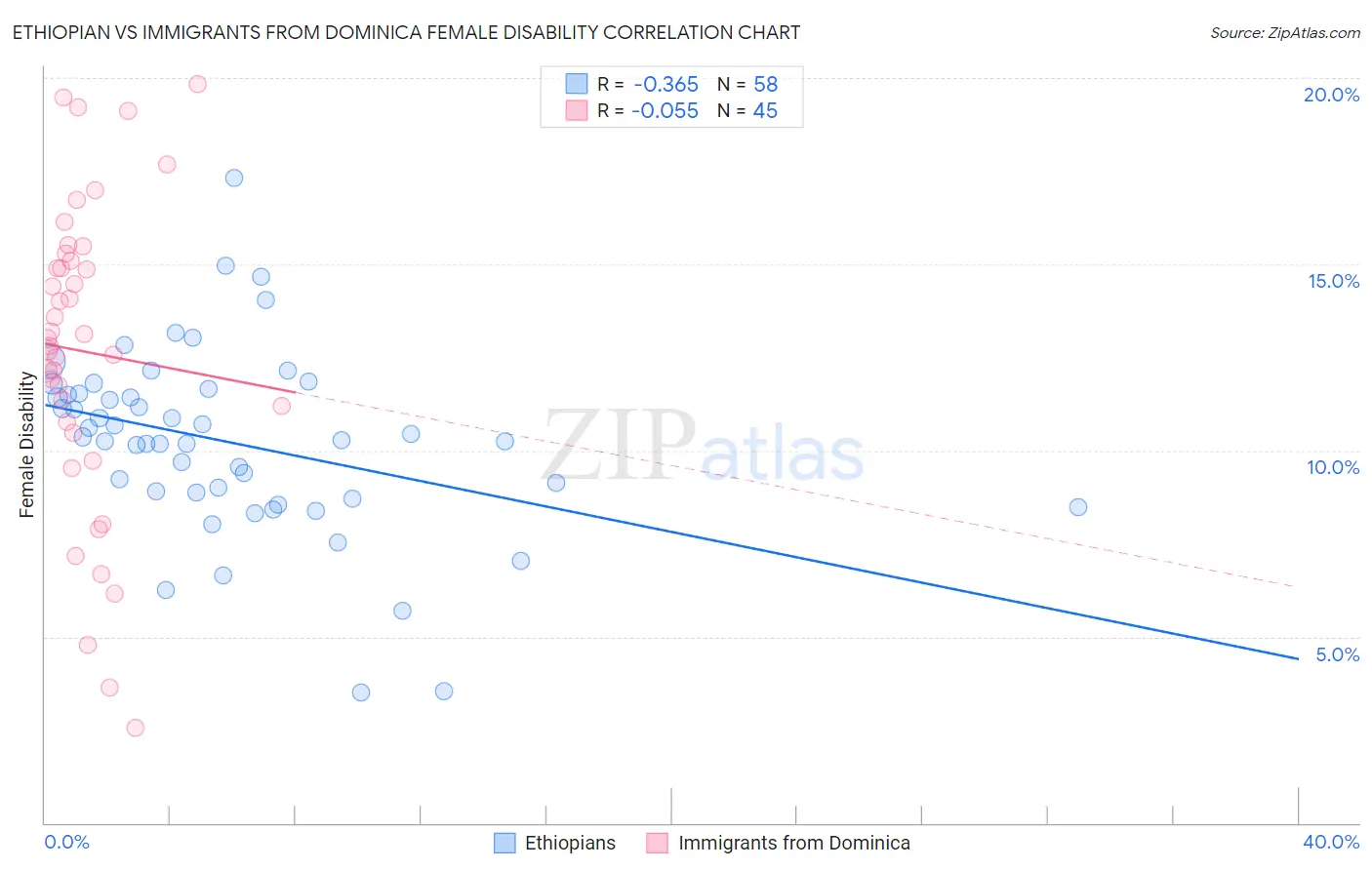 Ethiopian vs Immigrants from Dominica Female Disability
