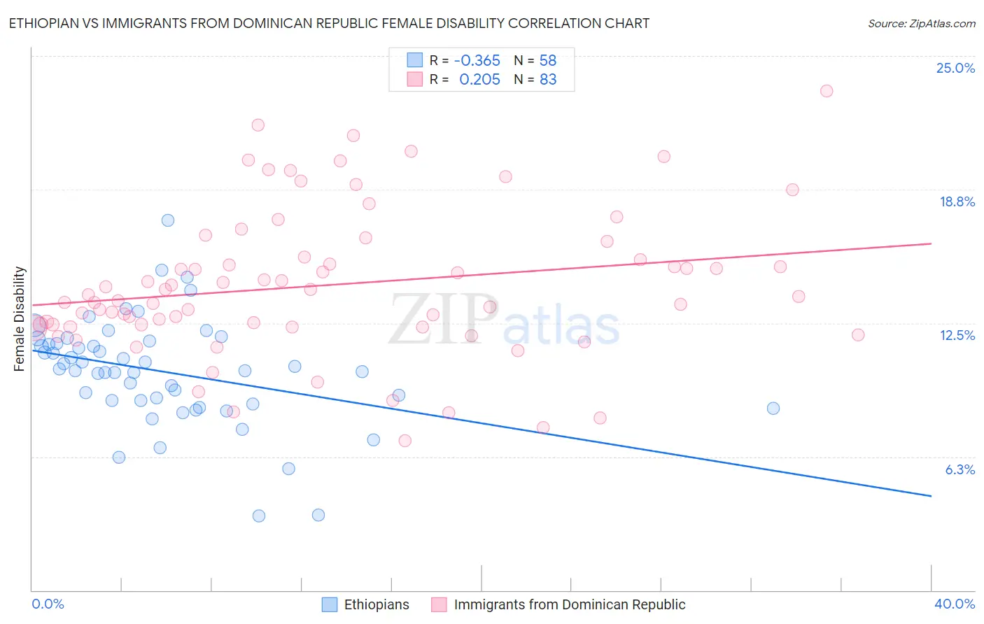 Ethiopian vs Immigrants from Dominican Republic Female Disability