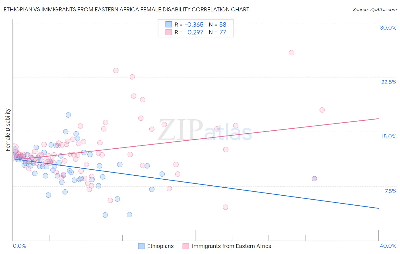 Ethiopian vs Immigrants from Eastern Africa Female Disability