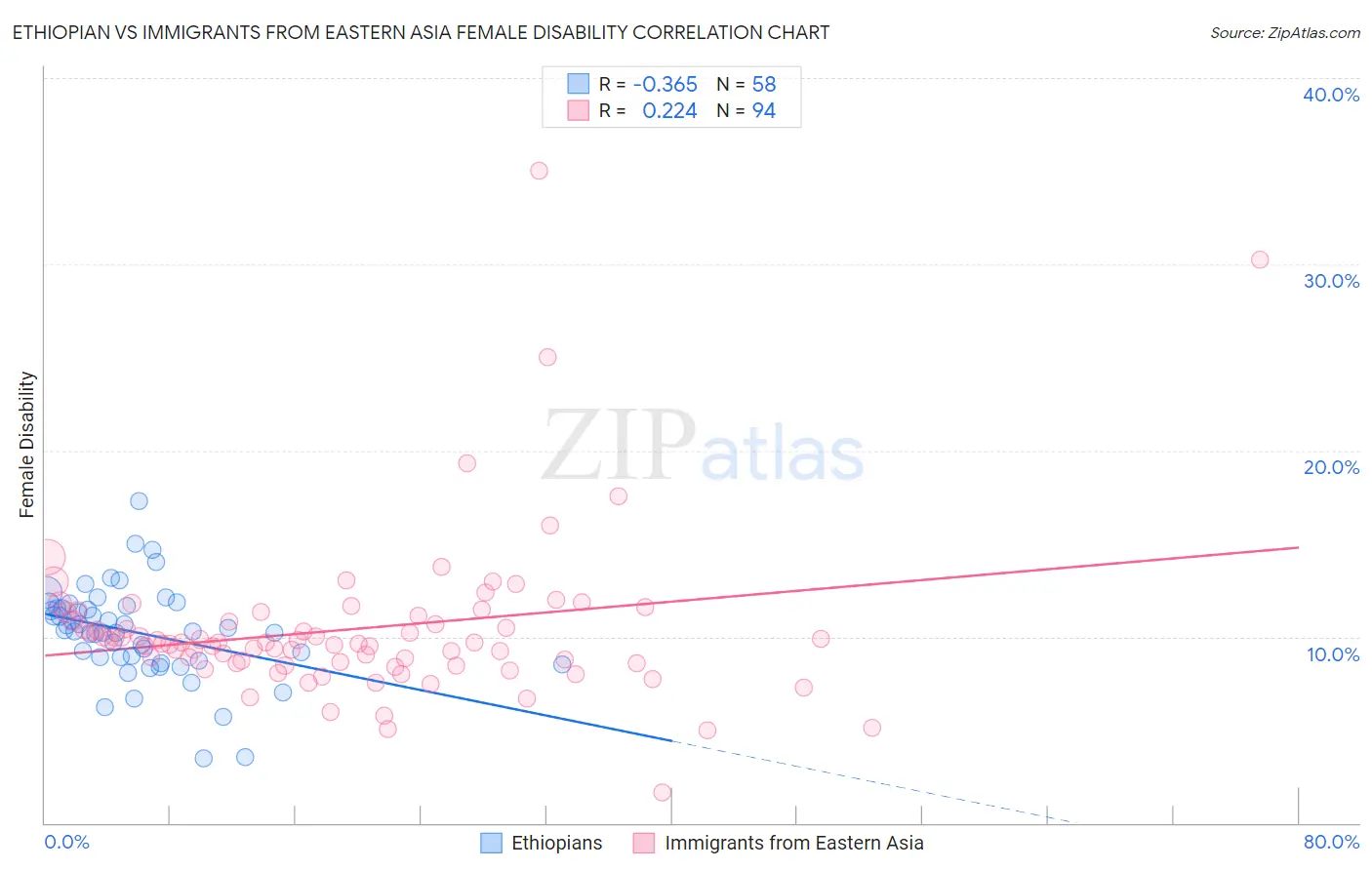 Ethiopian vs Immigrants from Eastern Asia Female Disability