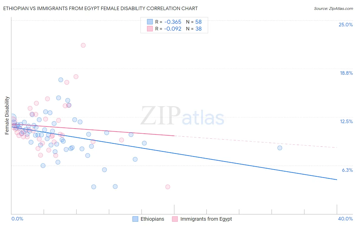 Ethiopian vs Immigrants from Egypt Female Disability