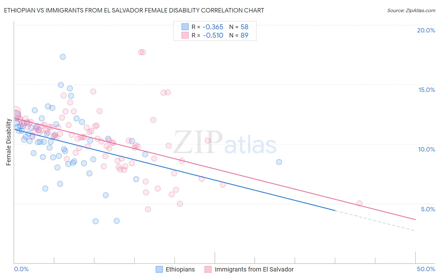 Ethiopian vs Immigrants from El Salvador Female Disability
