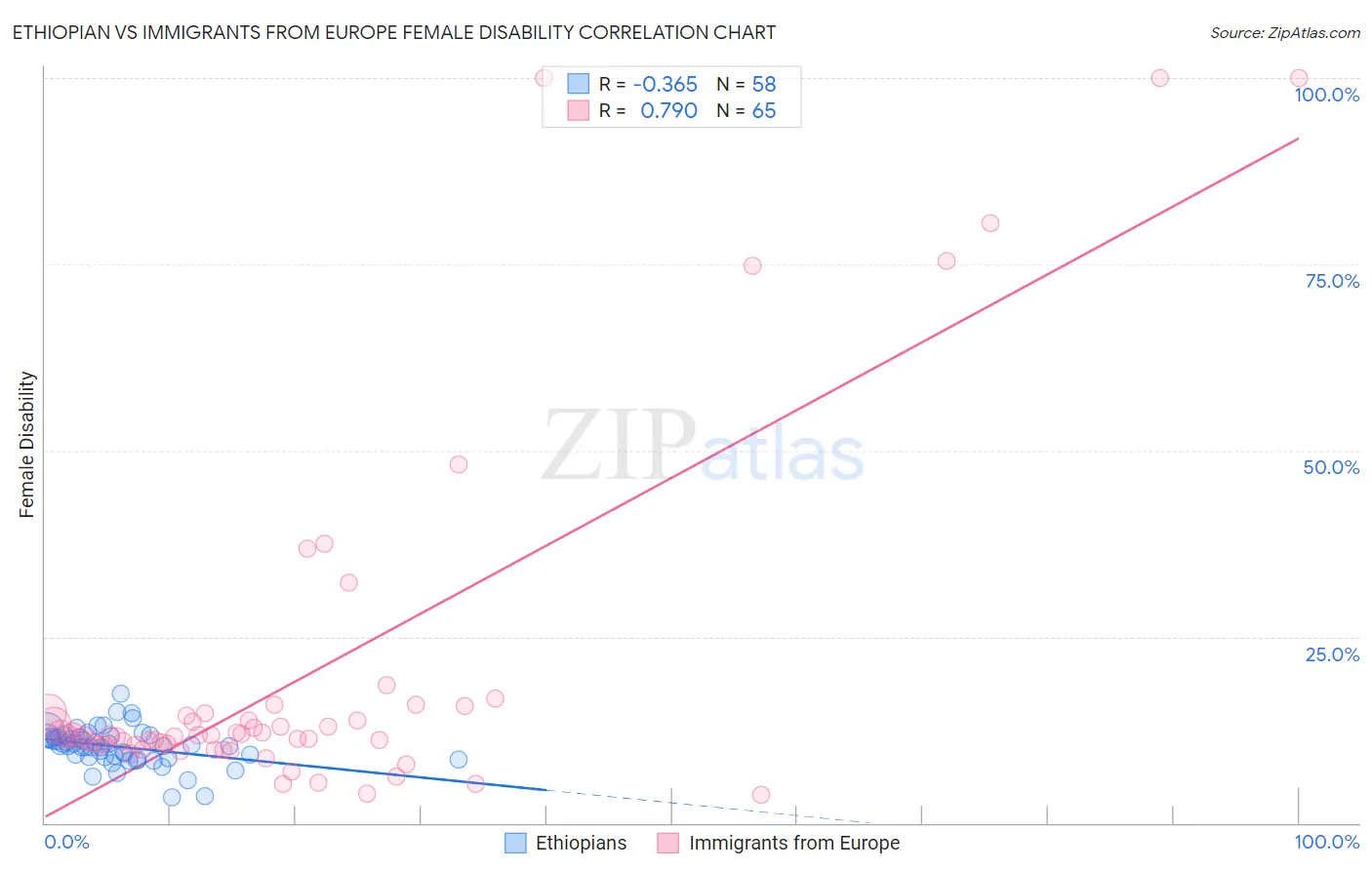 Ethiopian vs Immigrants from Europe Female Disability