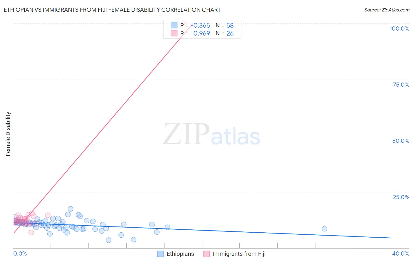 Ethiopian vs Immigrants from Fiji Female Disability