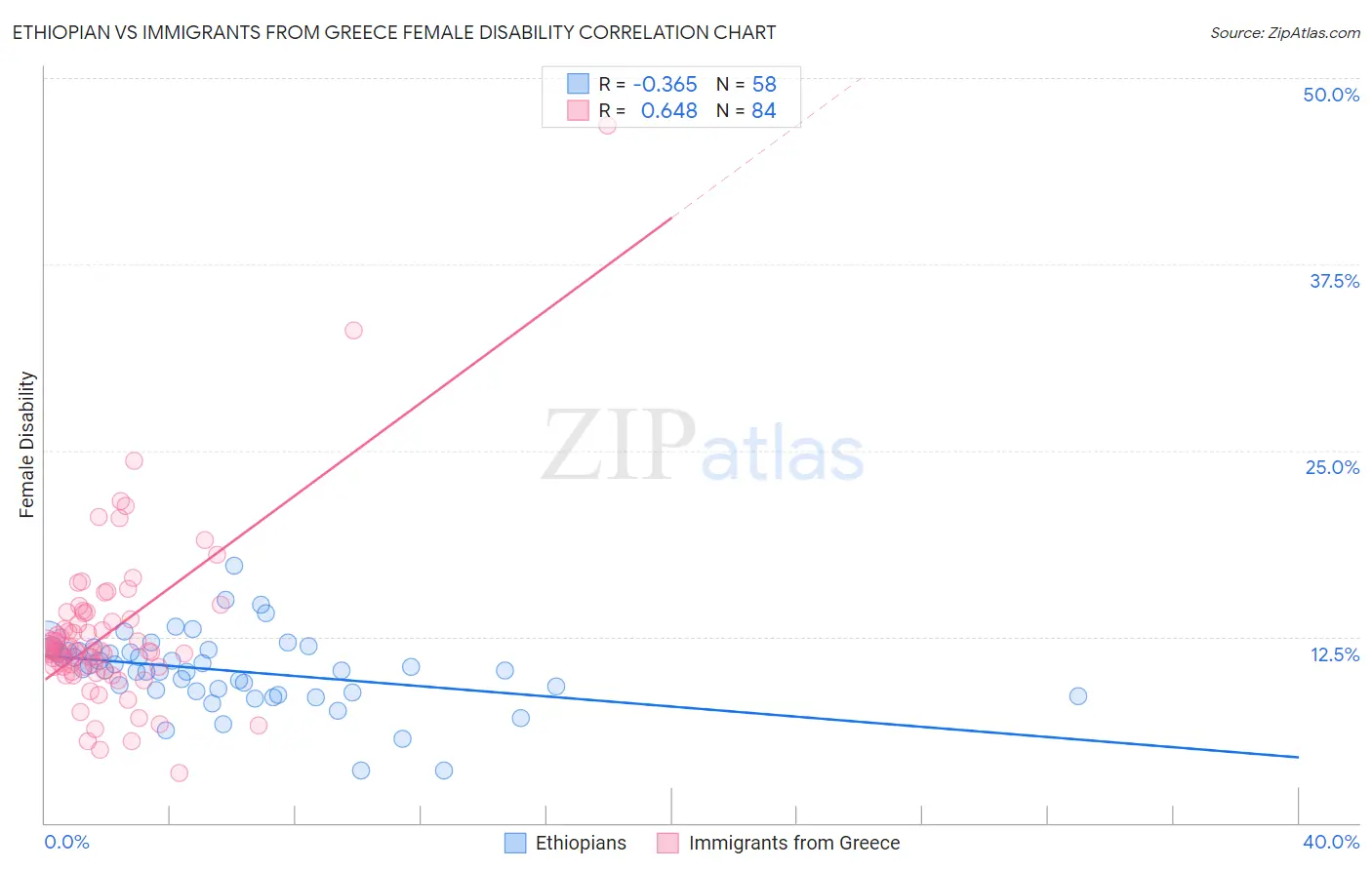 Ethiopian vs Immigrants from Greece Female Disability