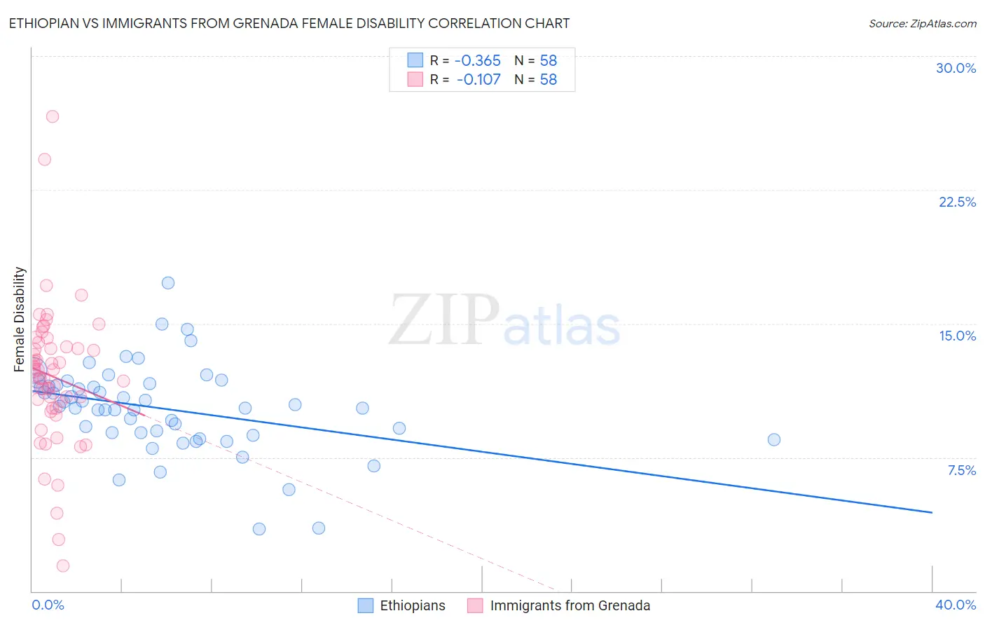 Ethiopian vs Immigrants from Grenada Female Disability