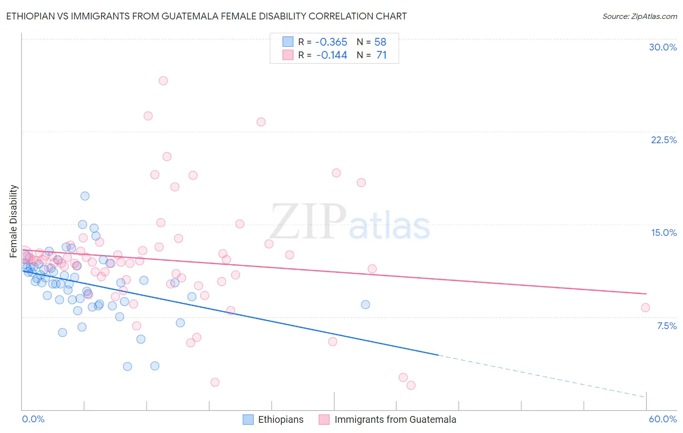 Ethiopian vs Immigrants from Guatemala Female Disability