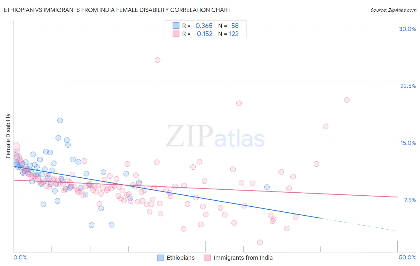 Ethiopian vs Immigrants from India Female Disability