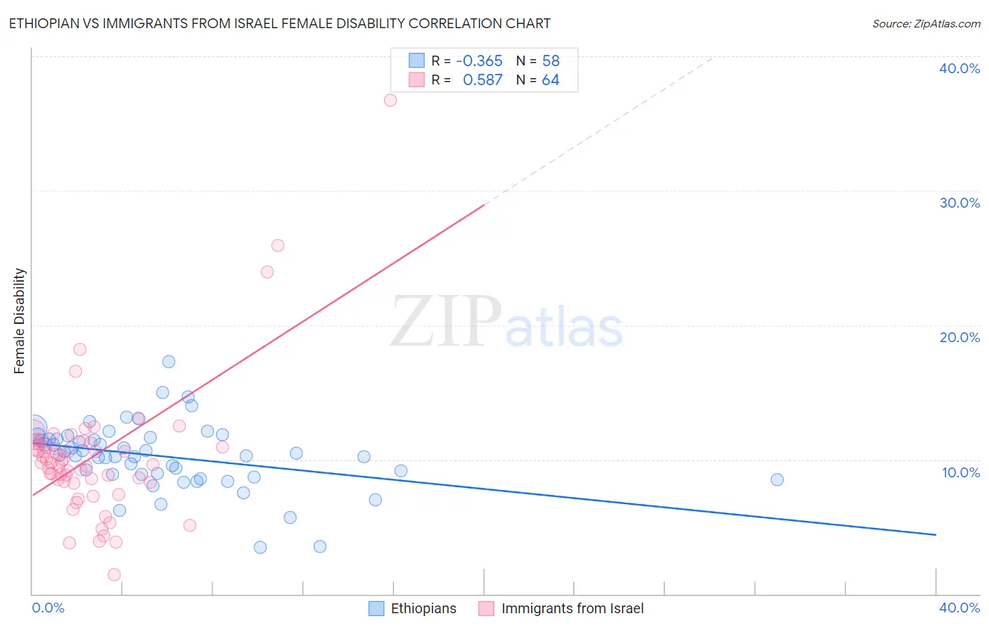 Ethiopian vs Immigrants from Israel Female Disability