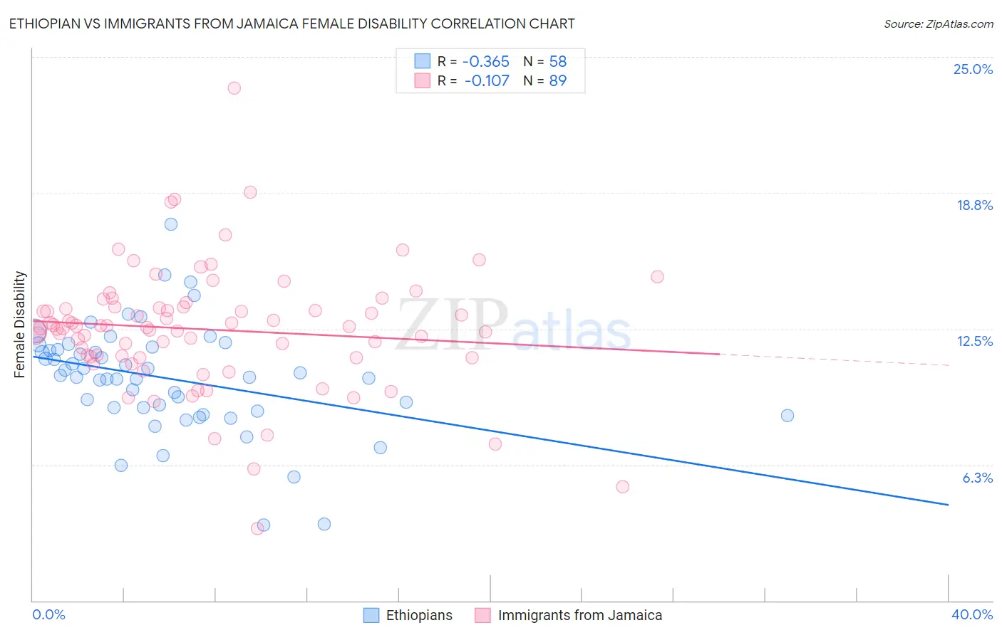 Ethiopian vs Immigrants from Jamaica Female Disability