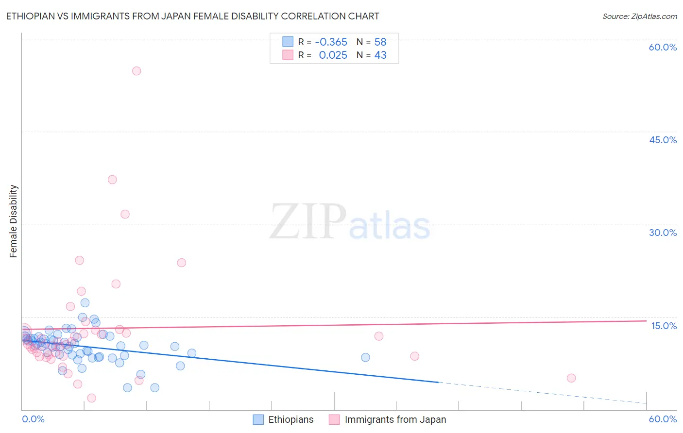 Ethiopian vs Immigrants from Japan Female Disability