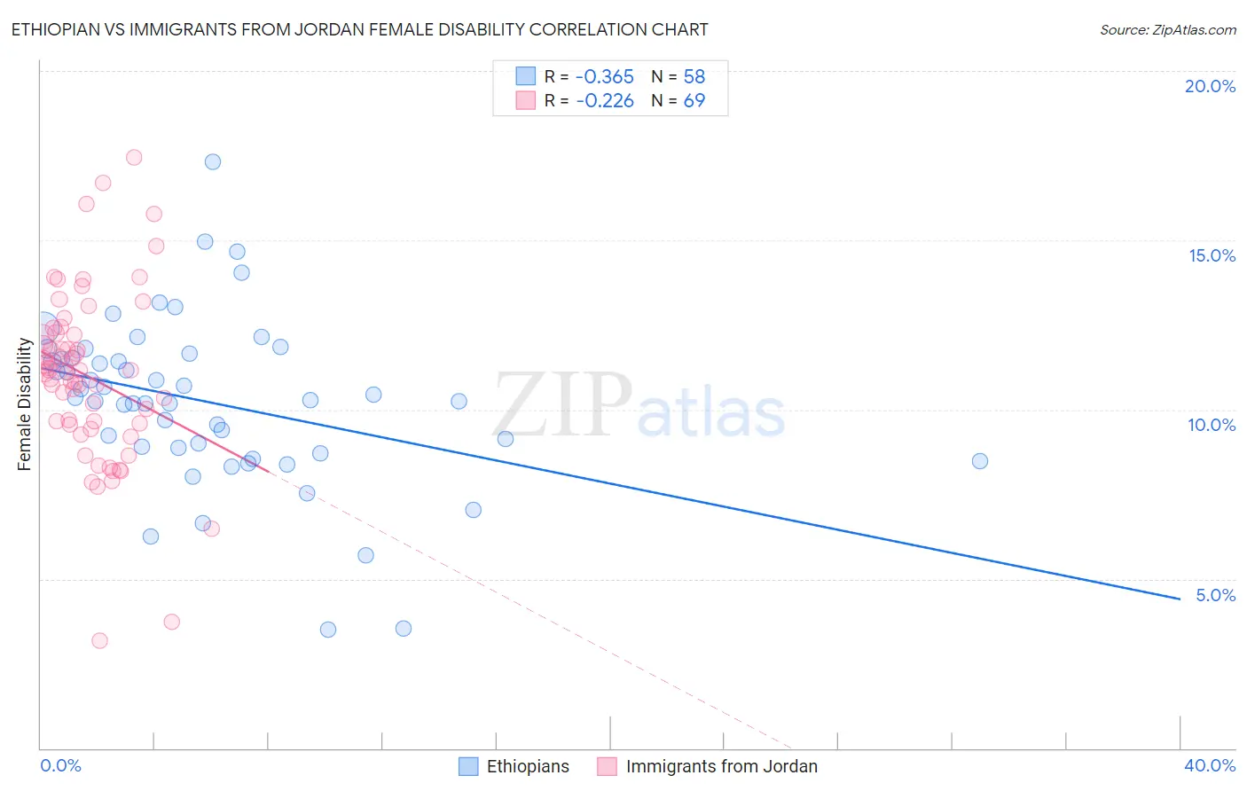 Ethiopian vs Immigrants from Jordan Female Disability