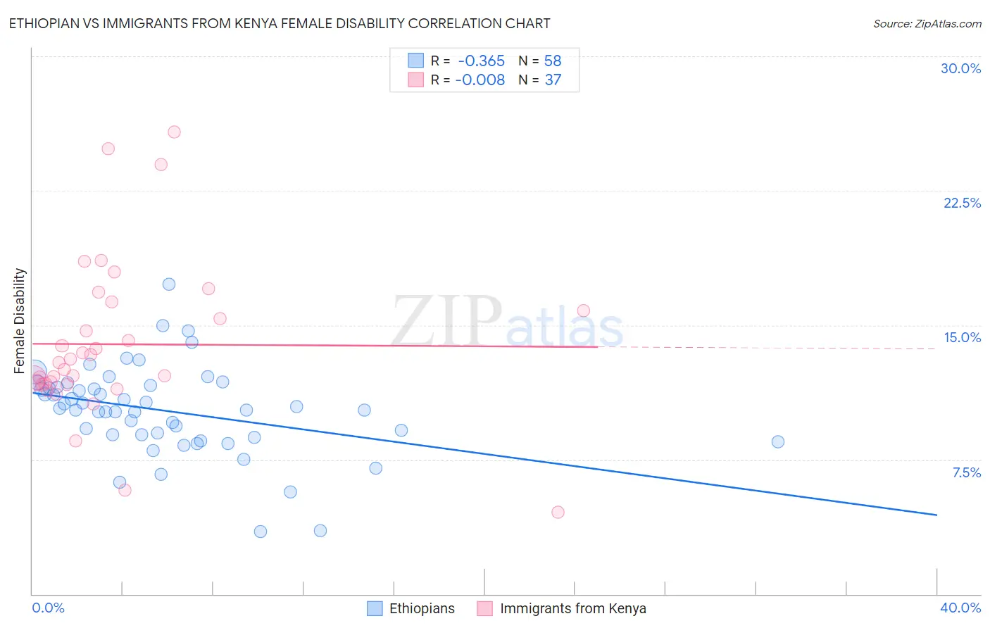 Ethiopian vs Immigrants from Kenya Female Disability