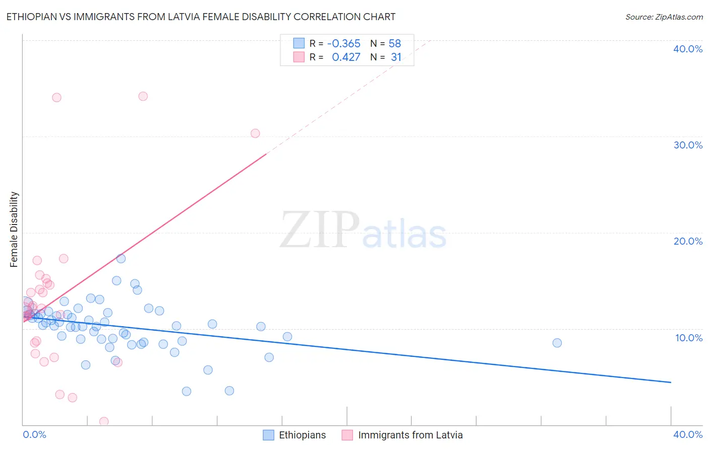 Ethiopian vs Immigrants from Latvia Female Disability