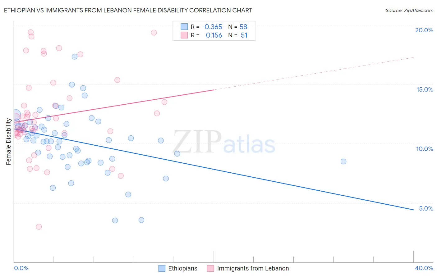 Ethiopian vs Immigrants from Lebanon Female Disability