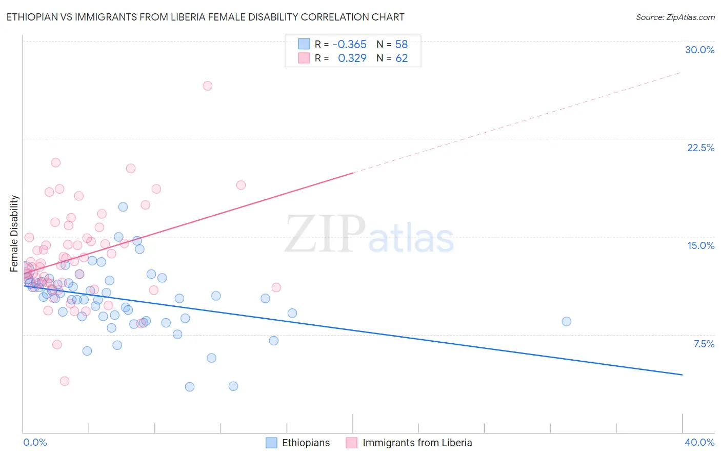 Ethiopian vs Immigrants from Liberia Female Disability