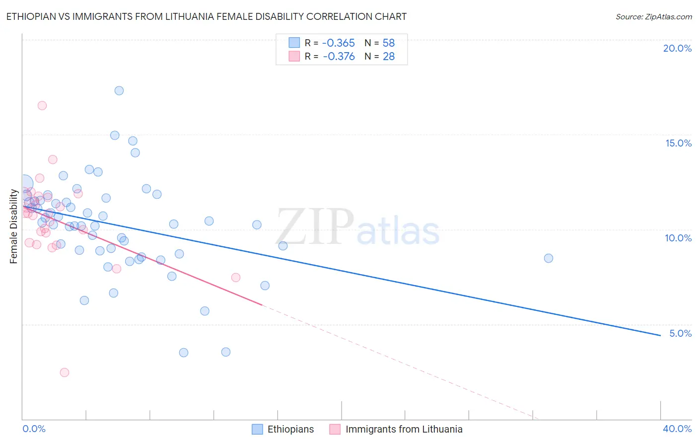 Ethiopian vs Immigrants from Lithuania Female Disability