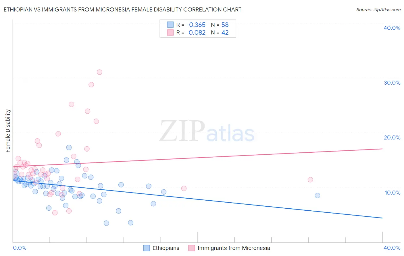 Ethiopian vs Immigrants from Micronesia Female Disability