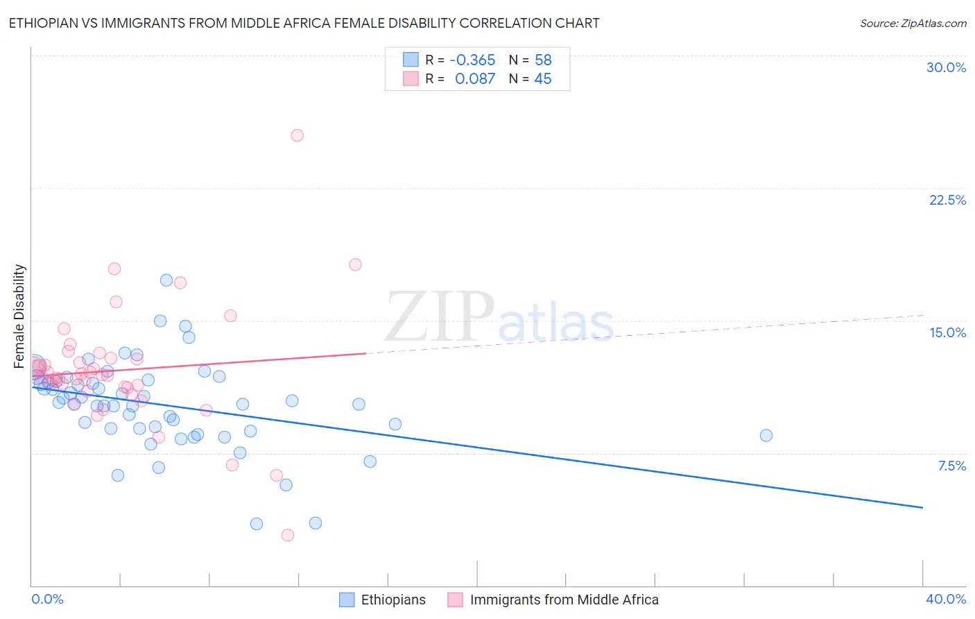 Ethiopian vs Immigrants from Middle Africa Female Disability