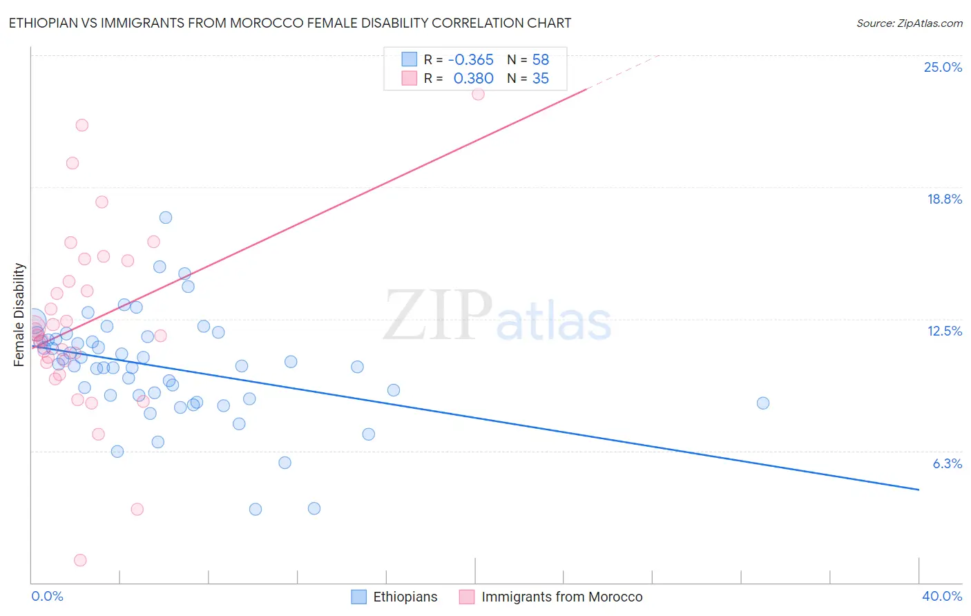 Ethiopian vs Immigrants from Morocco Female Disability