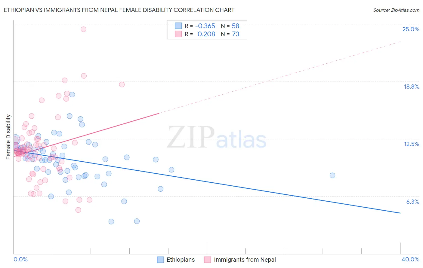 Ethiopian vs Immigrants from Nepal Female Disability
