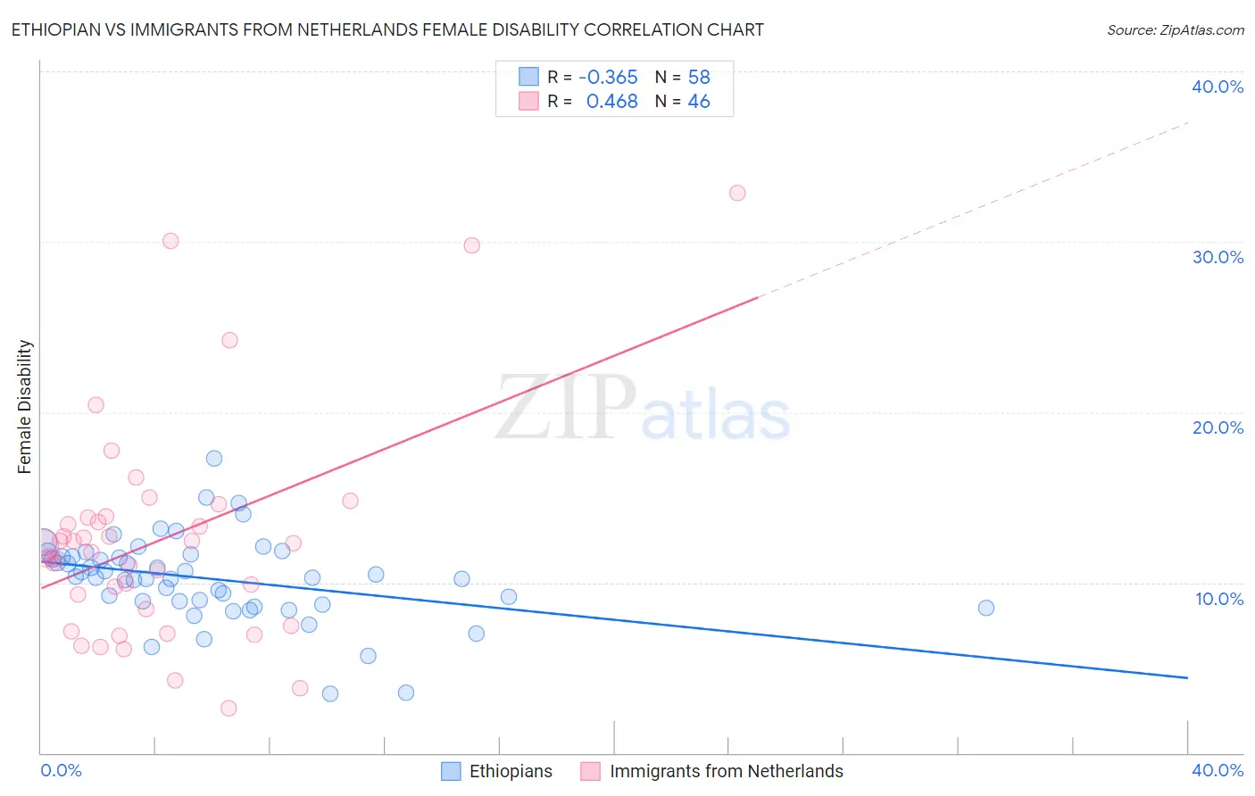 Ethiopian vs Immigrants from Netherlands Female Disability