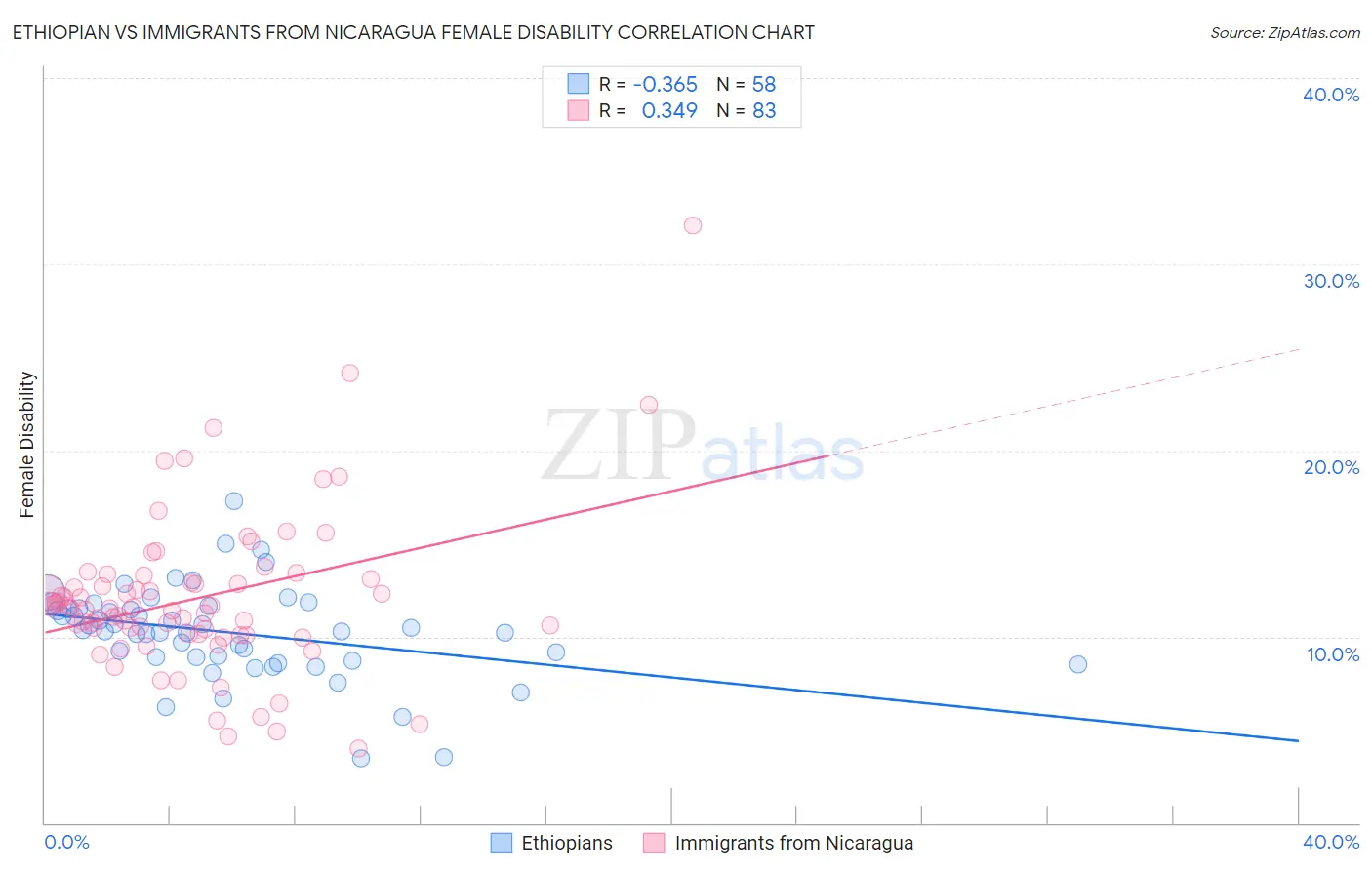Ethiopian vs Immigrants from Nicaragua Female Disability