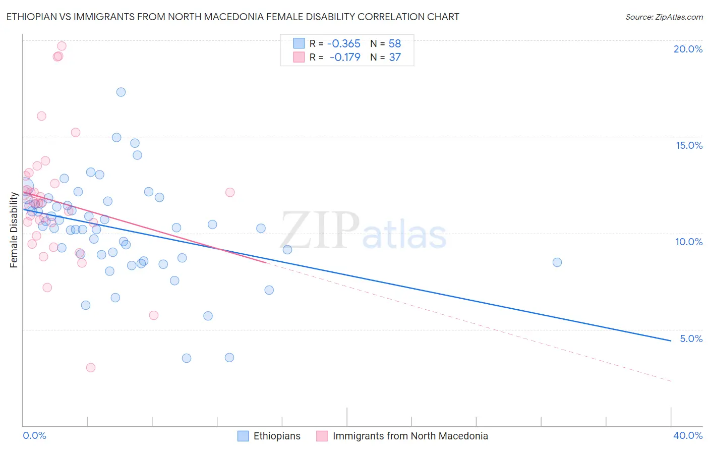 Ethiopian vs Immigrants from North Macedonia Female Disability