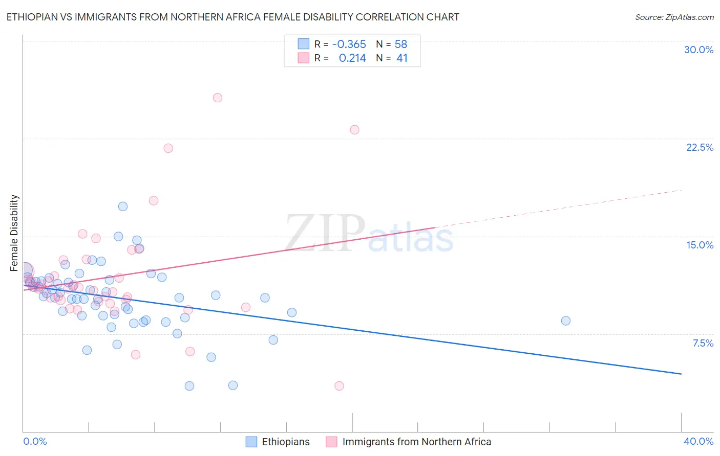 Ethiopian vs Immigrants from Northern Africa Female Disability