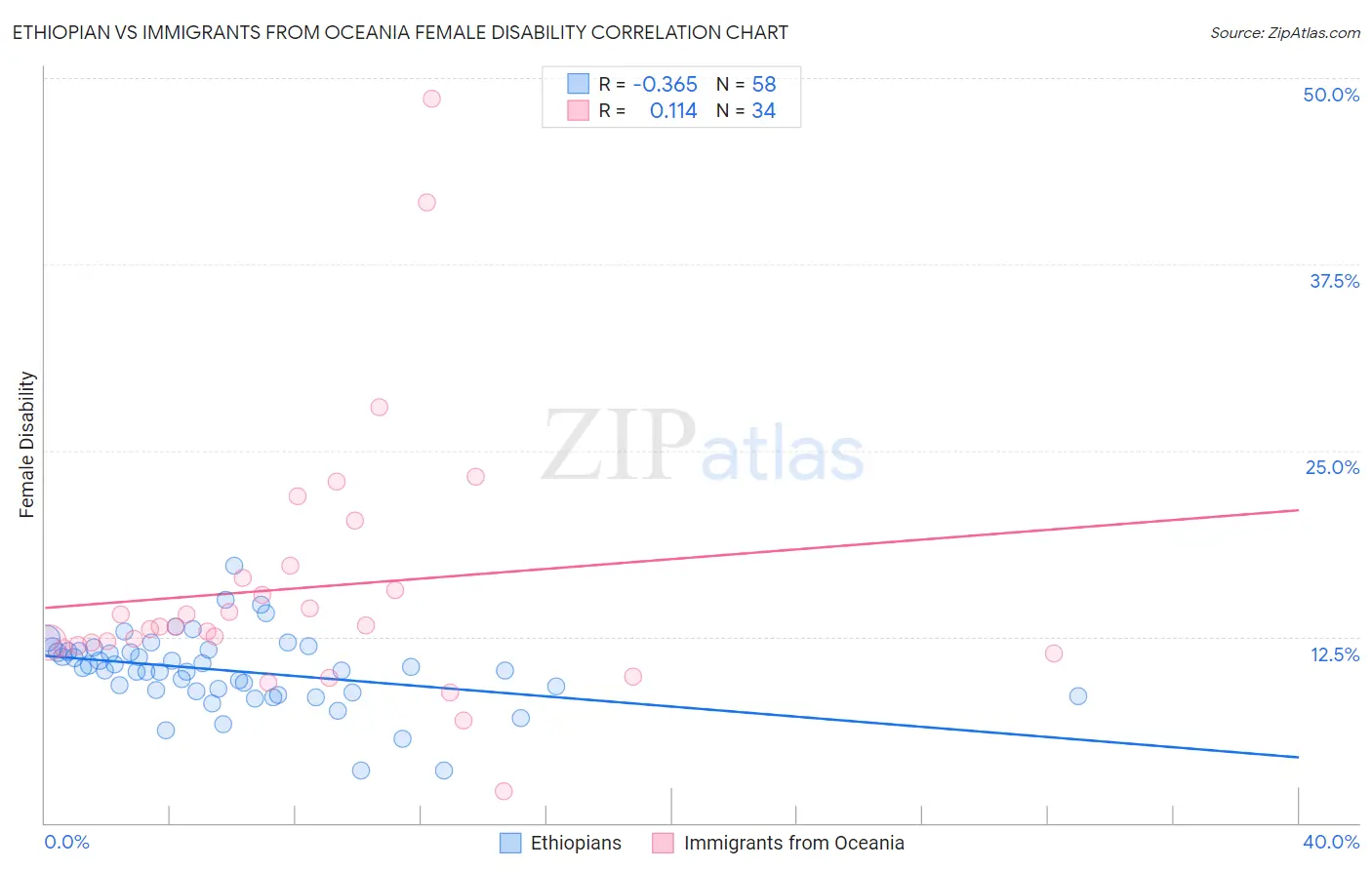Ethiopian vs Immigrants from Oceania Female Disability