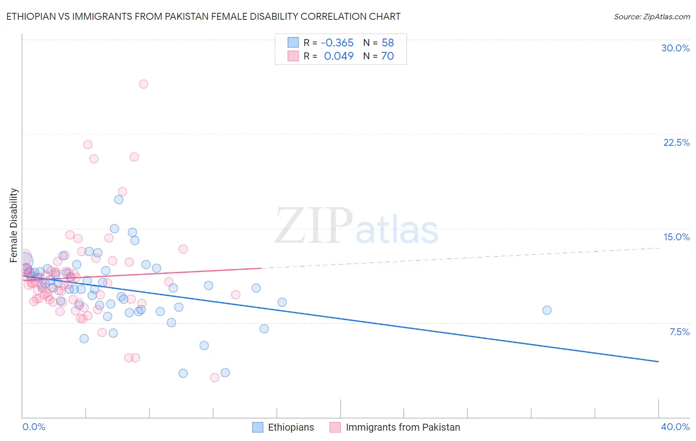 Ethiopian vs Immigrants from Pakistan Female Disability