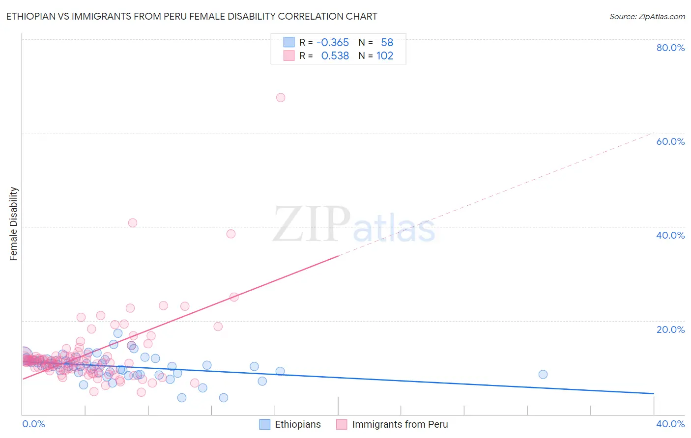 Ethiopian vs Immigrants from Peru Female Disability