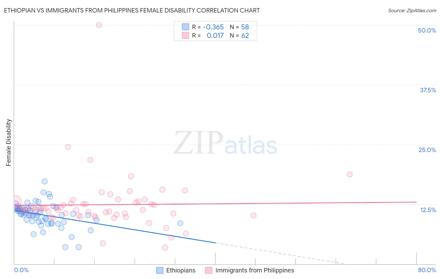 Ethiopian vs Immigrants from Philippines Female Disability