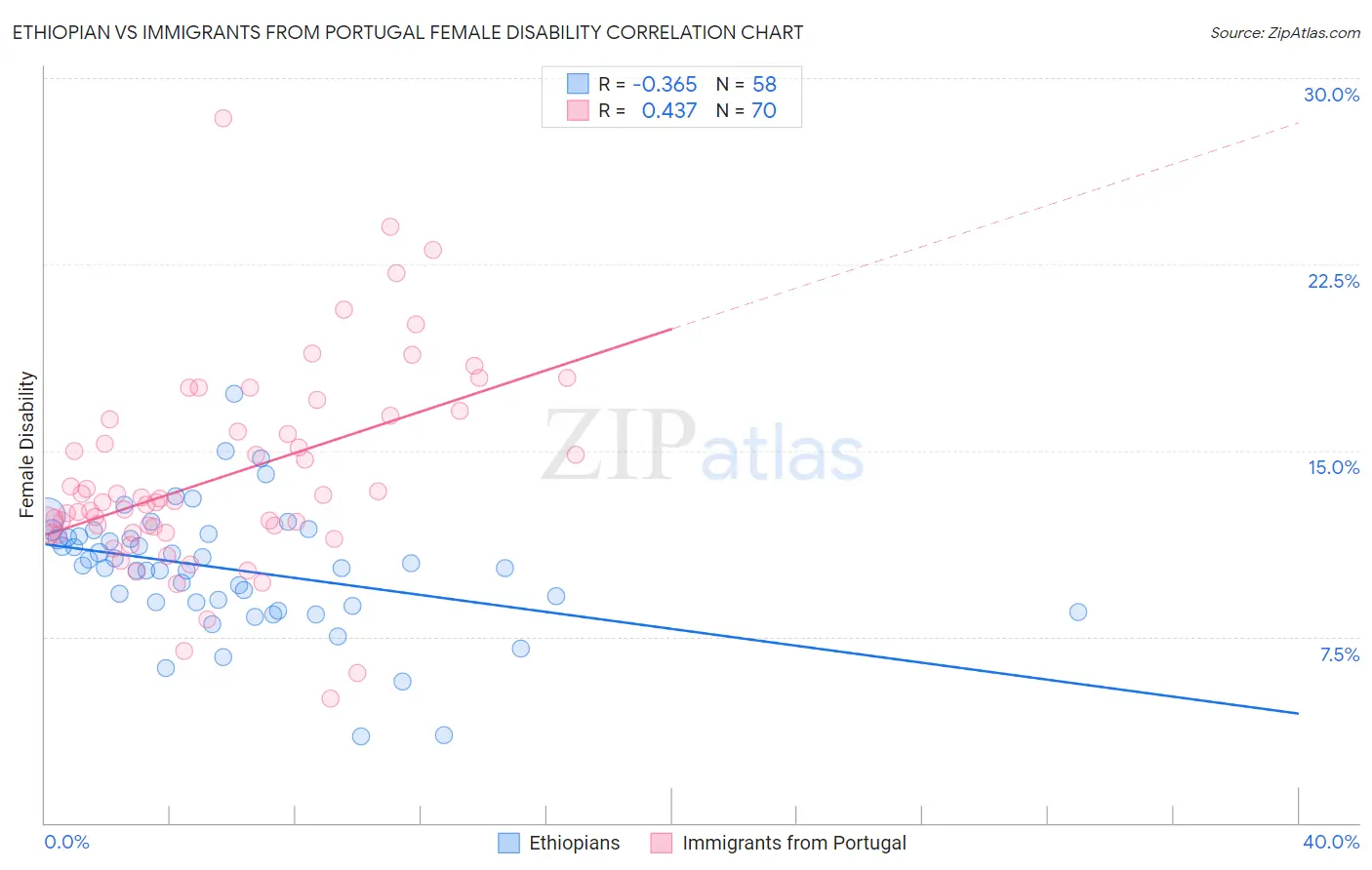 Ethiopian vs Immigrants from Portugal Female Disability