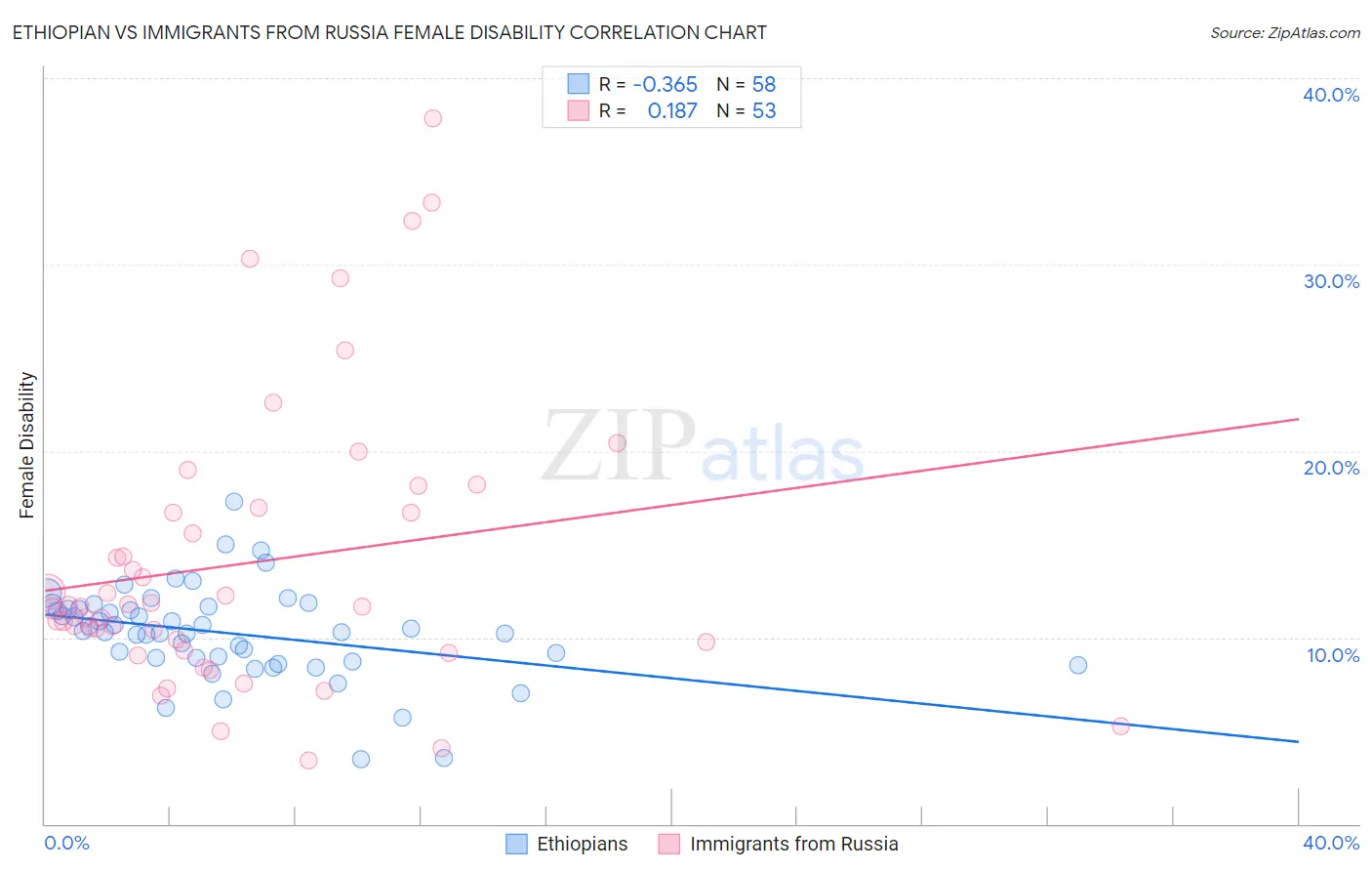 Ethiopian vs Immigrants from Russia Female Disability