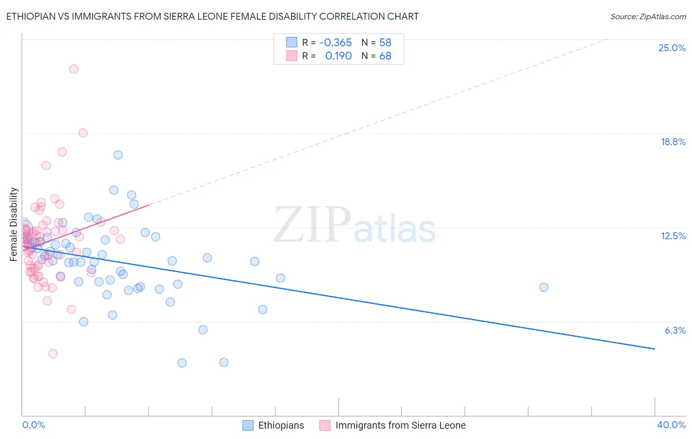 Ethiopian vs Immigrants from Sierra Leone Female Disability