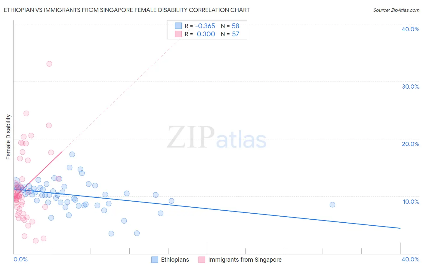 Ethiopian vs Immigrants from Singapore Female Disability