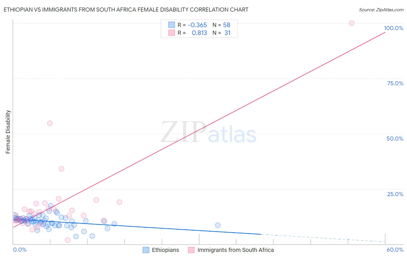 Ethiopian vs Immigrants from South Africa Female Disability